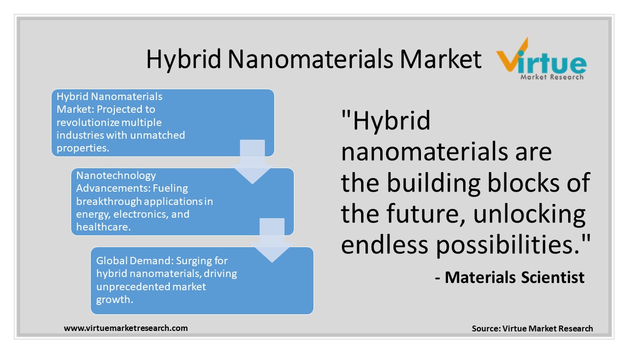 Hybrid Nanomaterials Market 